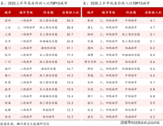 全国各地有投资需